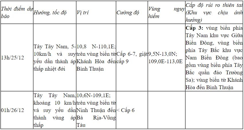 bao so 10 manh cap 8, giat cap 10 dang di chuyen cham o giua bien Dong hinh anh 2