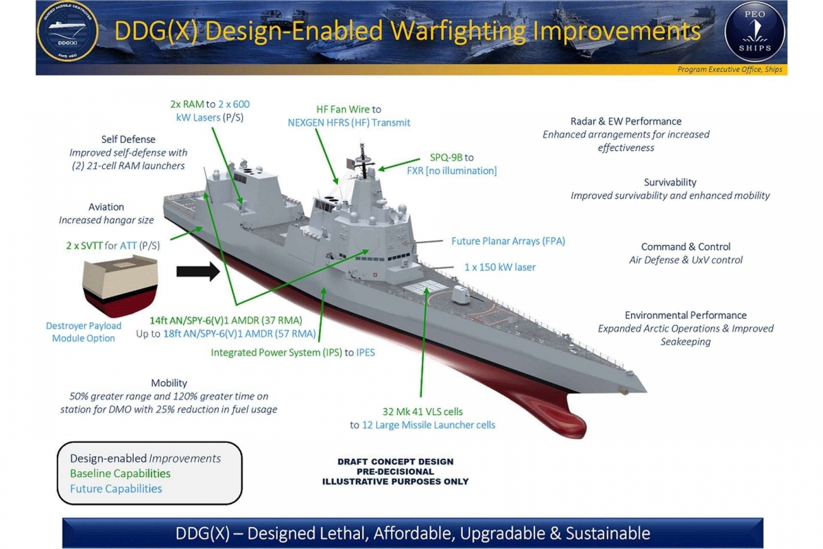 Tàu khu trục thế hệ tiếp theo DDG(X) của Hải quân Mỹ có gì đặc biệt?