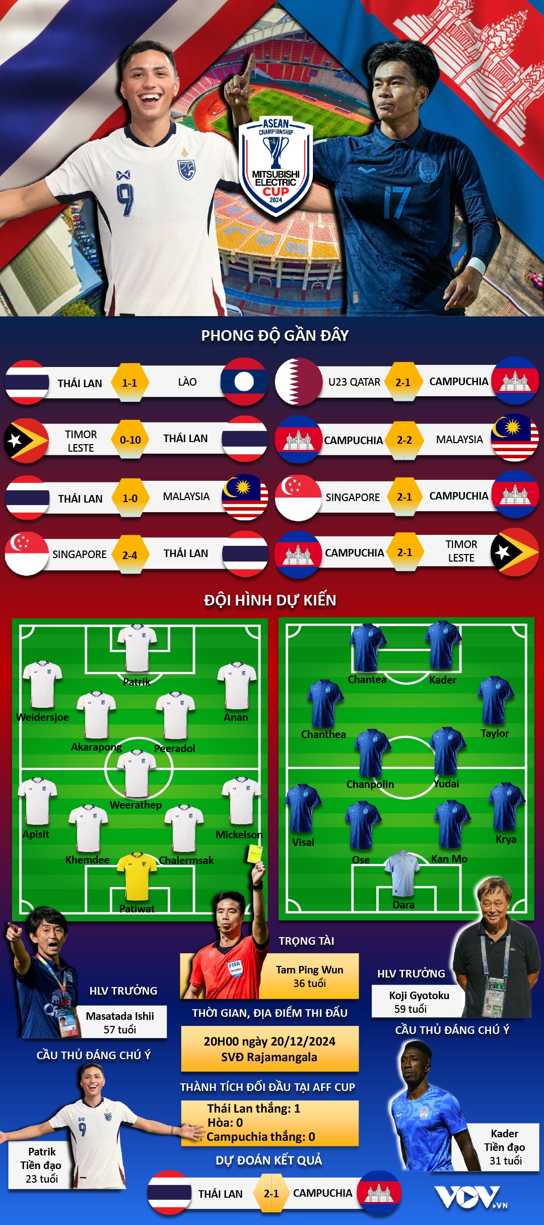 du doan ket qua va doi hinh ra san tran Dt thai lan vs Dt campuchia hinh anh 1