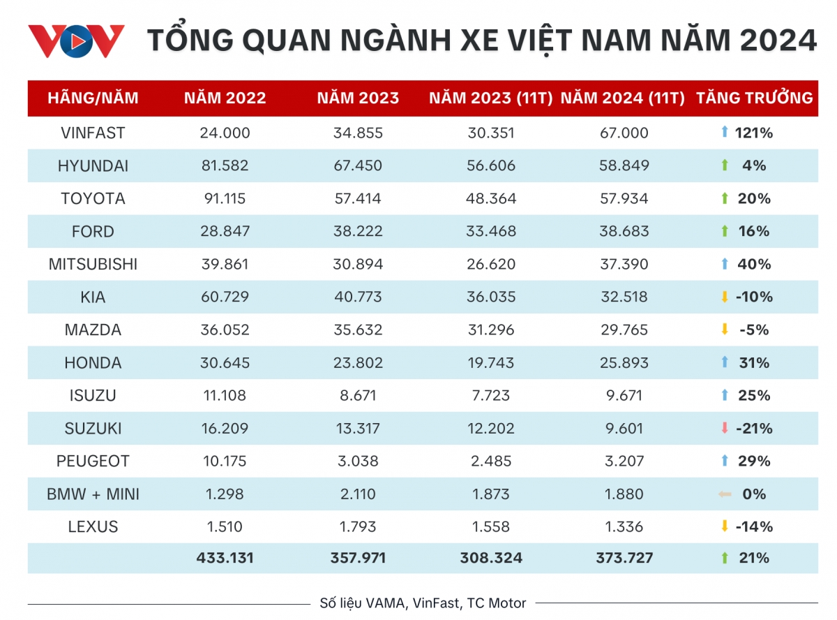 thi truong o to viet nam 2024 vinfast tang truong hon 120 hinh anh 1