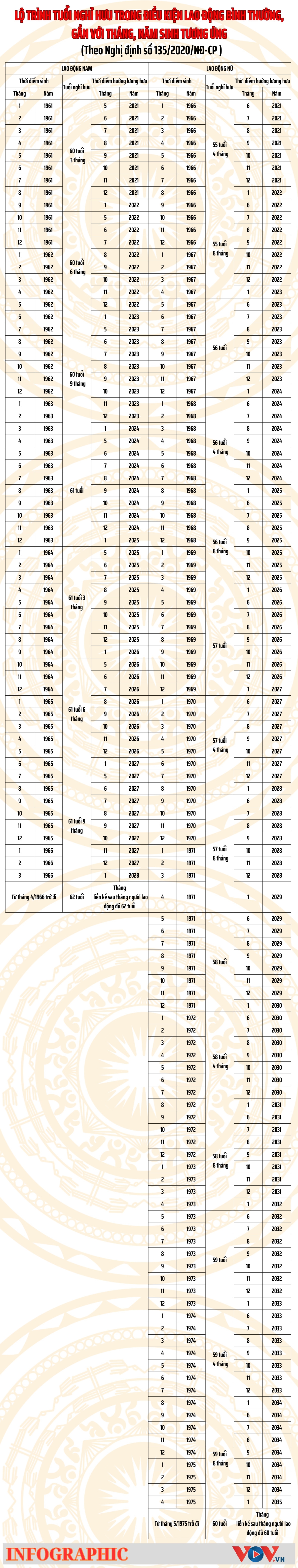 chi tiet lo trinh tuoi nghi huu cua nam va nu theo nghi dinh 135 hinh anh 1