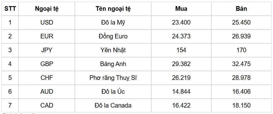 ty gia usd hom nay 7 12 gia ban usd tam nghi cuoi tuan tai moc 25.467 dong usd hinh anh 3