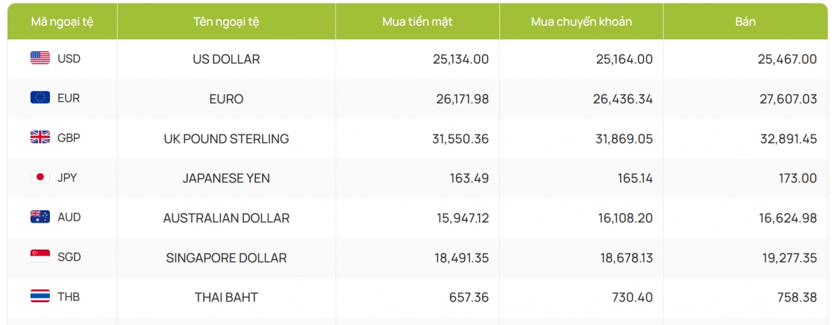 ty gia usd hom nay 7 12 gia ban usd tam nghi cuoi tuan tai moc 25.467 dong usd hinh anh 2