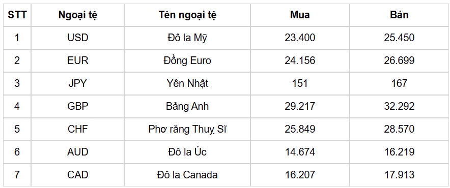 ty gia usd hom nay 16 12 gia ban usd tang len muc 25.485 dong usd hinh anh 1