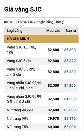 gia vang hom nay 2 12 vang sjc giam ve muc 85,32 trieu dong luong hinh anh 1