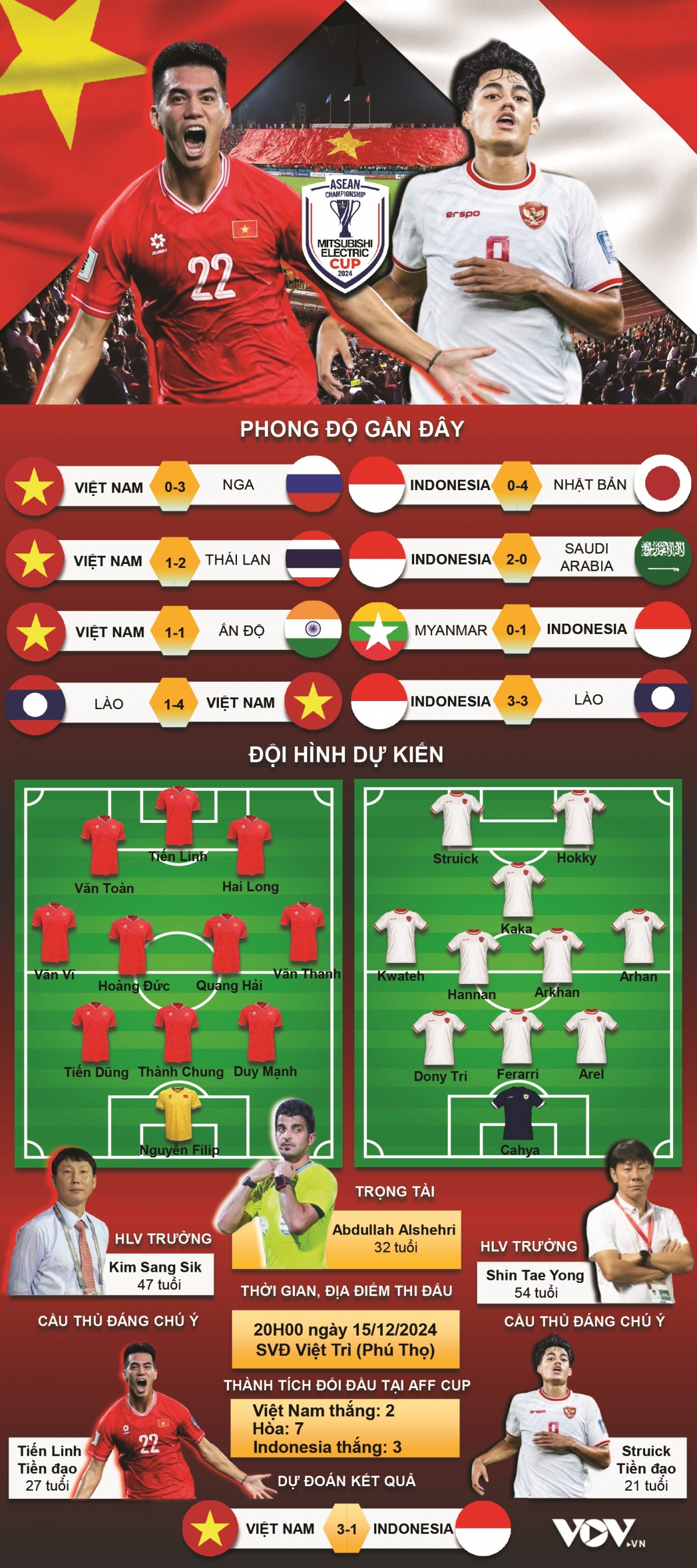 du doan ket qua va doi hinh ra san tran viet nam vs indonesia hinh anh 1