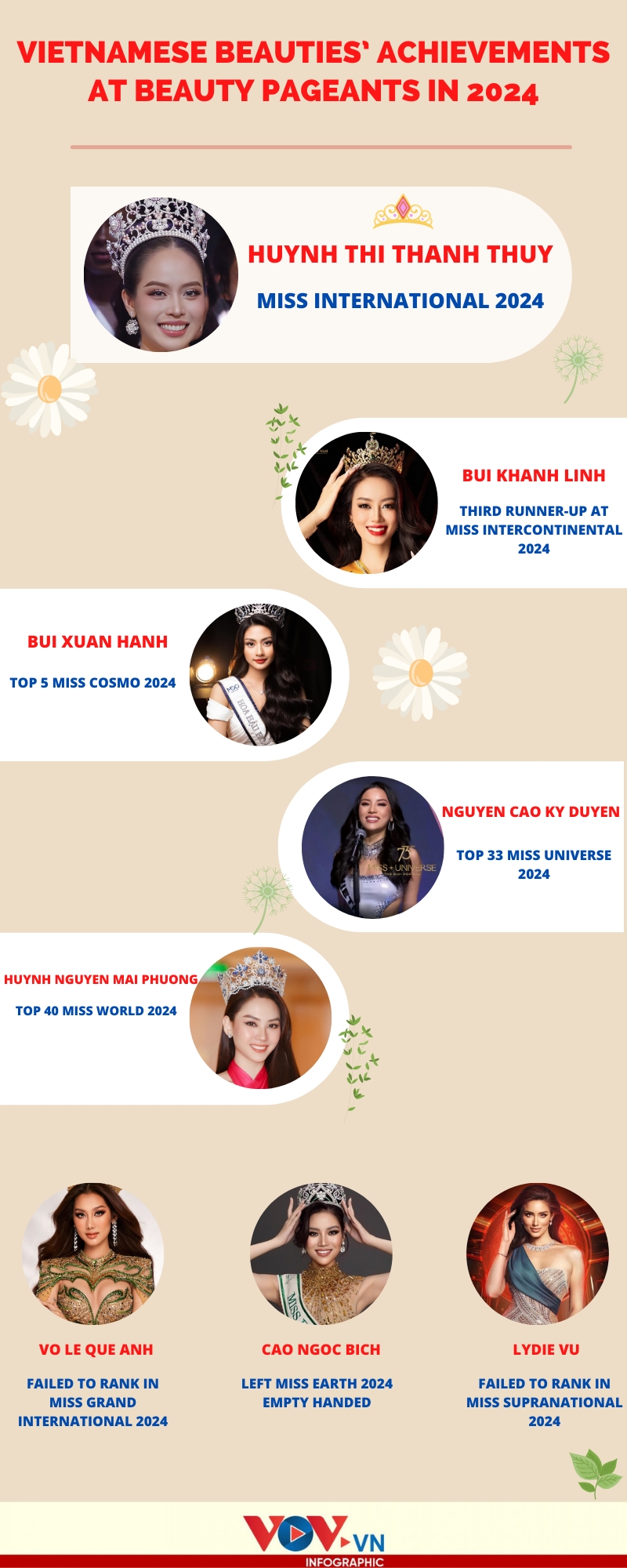 achievements by vietnamese representatives at beauty pageants in 2024 picture 1