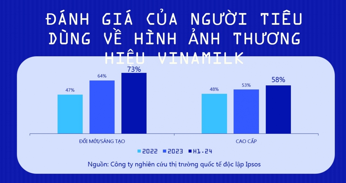 mot nam thay doi vi nguoi tieu dung cua thuong hieu sua nua the ky hinh anh 2