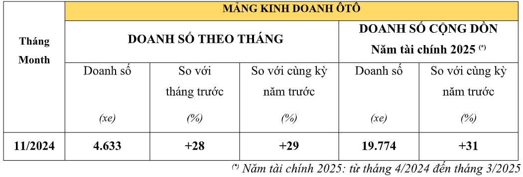 honda tang manh doanh so xe may va o to dip cuoi nam hinh anh 2