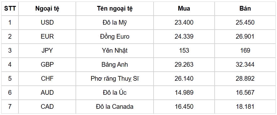 ty gia usd hom nay 2 12 gia ban usd ha xuong muc 25.452 dong usd hinh anh 1