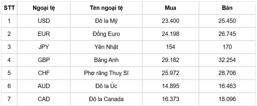 ty gia usd hom nay 5 12 gia ban usd tang len muc 25.479 dong usd hinh anh 1