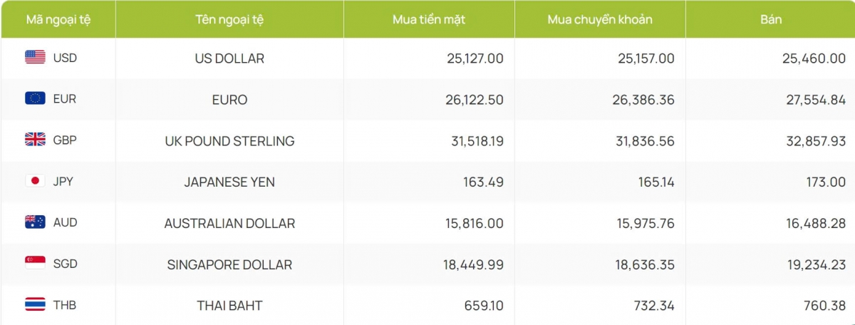 ty gia usd hom nay 10 12 ty gia trung tam tang len muc 24.258 dong usd hinh anh 4