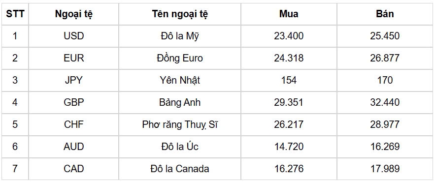 ty gia usd hom nay 10 12 ty gia trung tam tang len muc 24.258 dong usd hinh anh 1