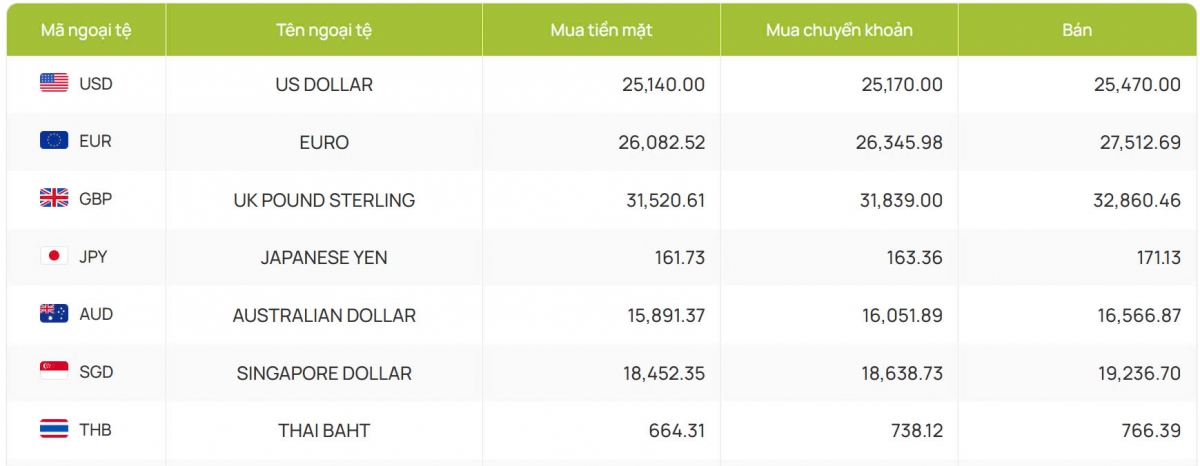 ty gia usd hom nay 10 12 ty gia trung tam tang len muc 24.258 dong usd hinh anh 2