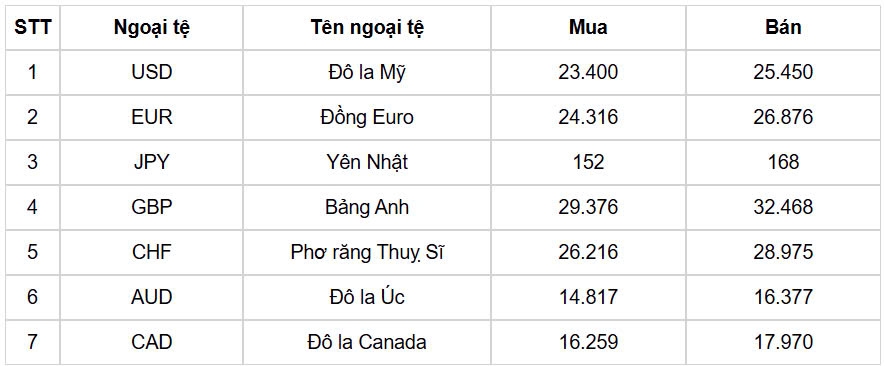 ty gia usd hom nay 11 12 gia ban usd lui ve muc 25.465 dong usd hinh anh 1