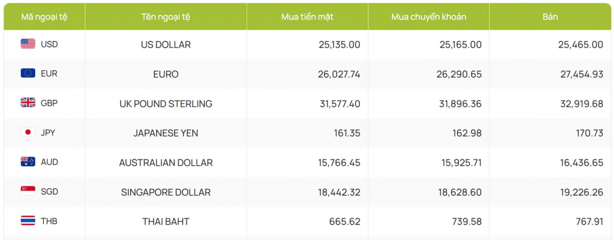 ty gia usd hom nay 11 12 gia ban usd lui ve muc 25.465 dong usd hinh anh 2