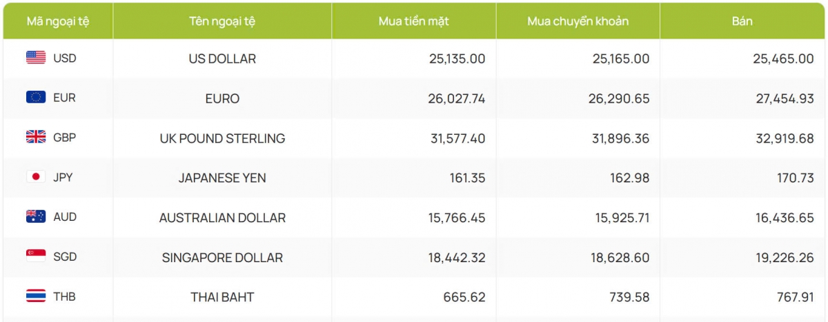 ty gia usd hom nay 12 12 ty gia trung tam tang len muc 24.259 dong usd hinh anh 2