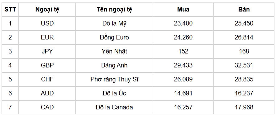 ty gia usd hom nay 12 12 ty gia trung tam tang len muc 24.259 dong usd hinh anh 1