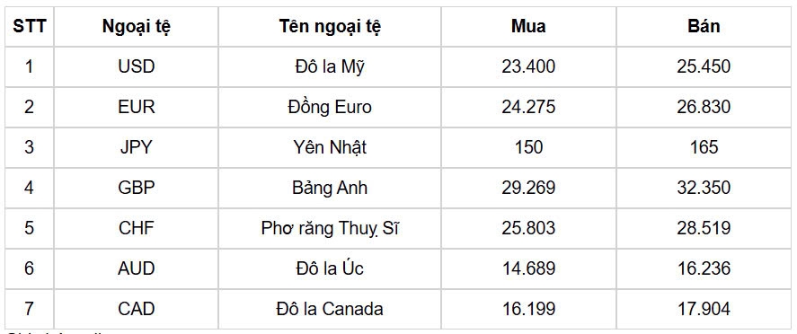 ty gia usd hom nay 17 12 gia ban usd giam xuong con 25.483 dong usd hinh anh 1