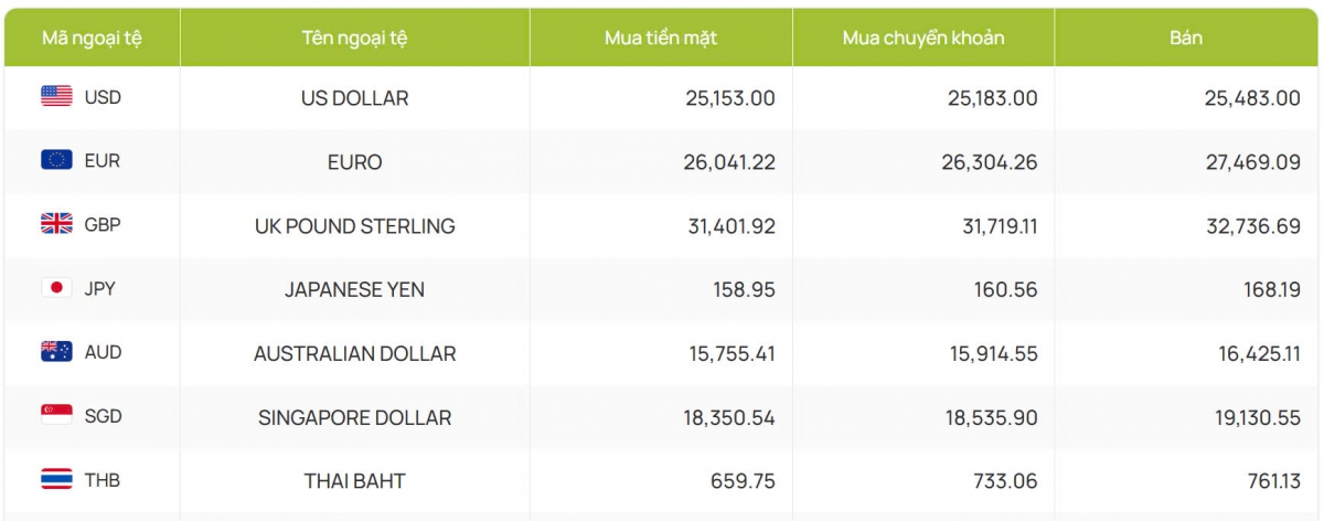 ty gia usd hom nay 17 12 gia ban usd giam xuong con 25.483 dong usd hinh anh 2