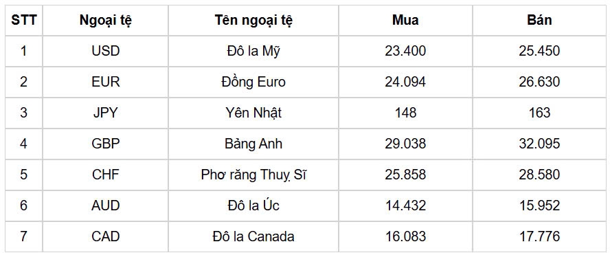 ty gia usd hom nay 23 12 gia ban usd bat dau tuan moi tai 25.530 dong usd hinh anh 1