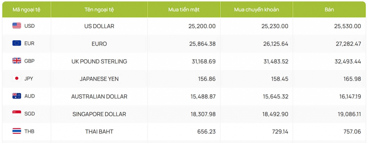 ty gia usd hom nay 23 12 gia ban usd bat dau tuan moi tai 25.530 dong usd hinh anh 2