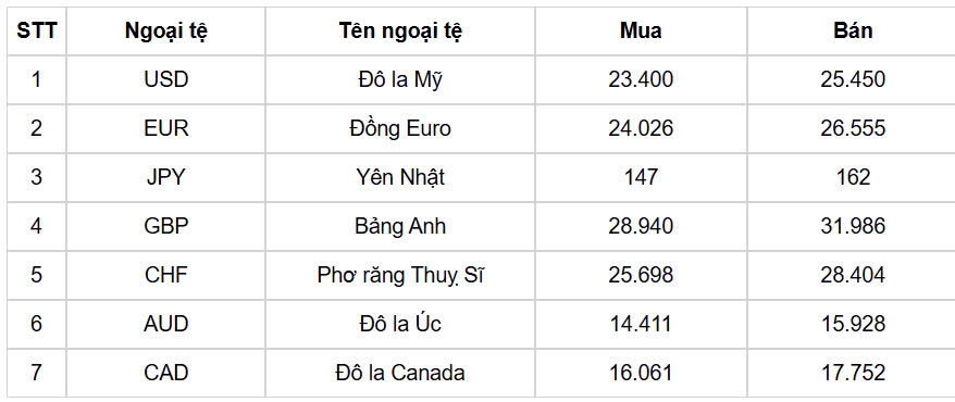 ty gia usd hom nay 24 12 gia ban usd ha xuong con 25.523 dong usd hinh anh 1