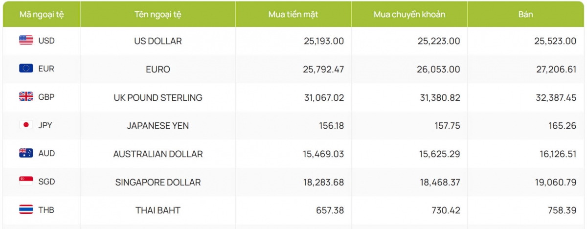 ty gia usd hom nay 24 12 gia ban usd ha xuong con 25.523 dong usd hinh anh 2