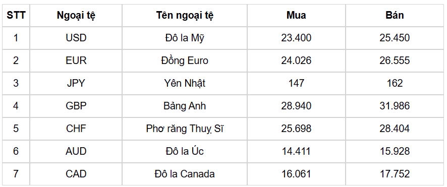 ty gia usd hom nay 24 12 ty gia trung tam tang len 24.320 dong usd hinh anh 1