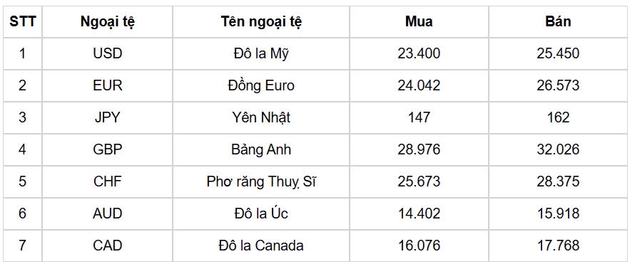 ty gia usd hom nay 26 12 gia ban usd ha xuong con o muc 25.525 dong usd hinh anh 1