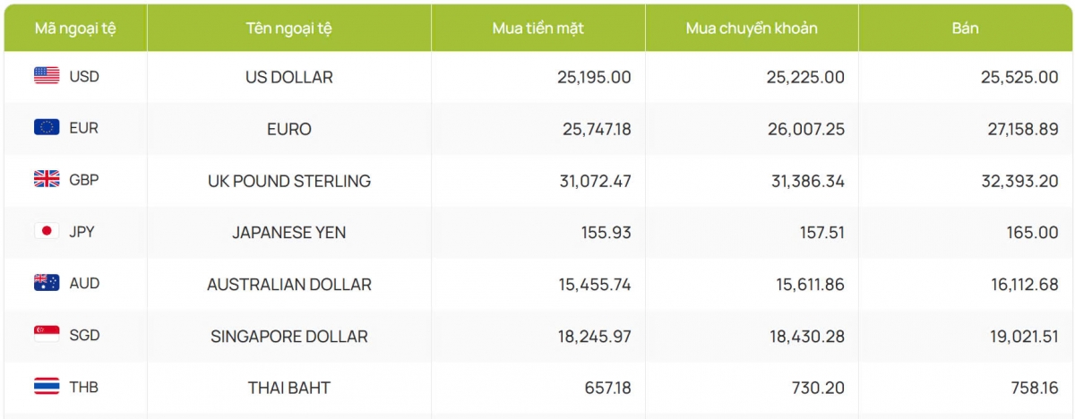 ty gia usd hom nay 26 12 gia ban usd ha xuong con o muc 25.525 dong usd hinh anh 2