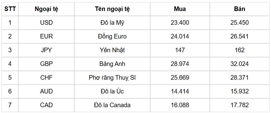 ty gia usd hom nay 27 12 gia ban usd tang len muc 25.538 dong usd hinh anh 1