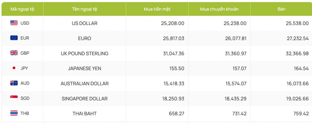 ty gia usd hom nay 27 12 gia ban usd tang len muc 25.538 dong usd hinh anh 2