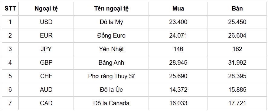 ty gia usd hom nay 30 12 chi so usd index ha xuong con 107,99 diem hinh anh 1