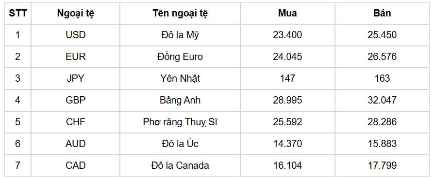 ty gia usd hom nay 31 12 ty gia trung tam tang len muc 24.335 dong usd hinh anh 1