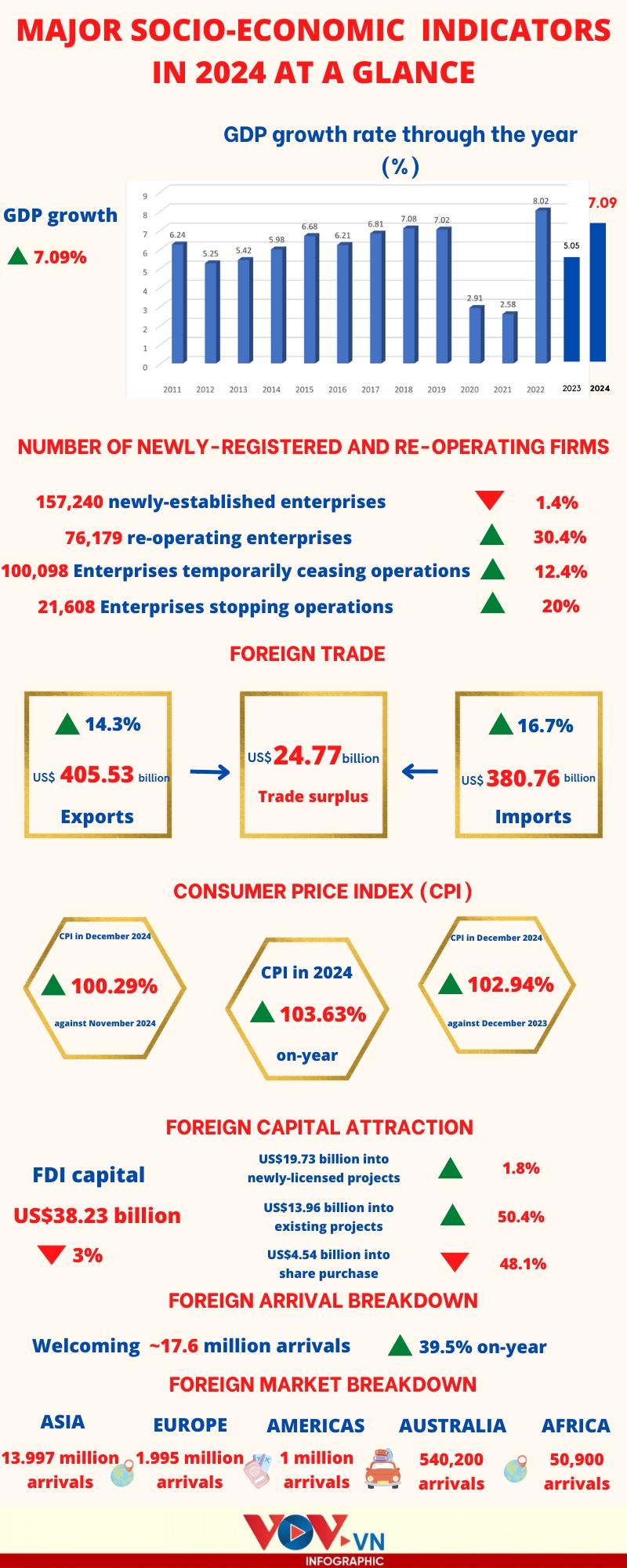 a glance at major socio-economic indicators in 2024 picture 1