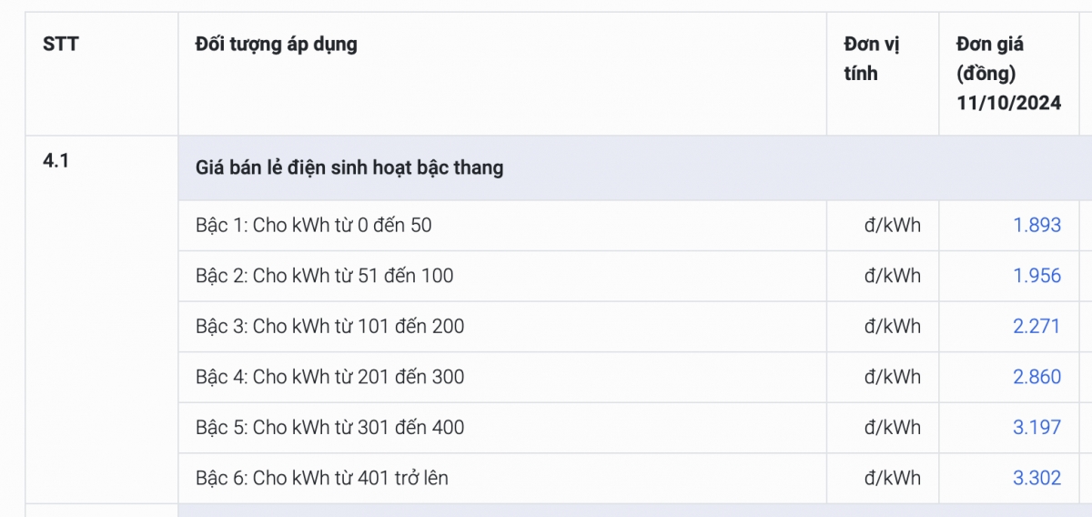 gia dien sinh hoat moi hoa don dien tu 1,4 trieu, gia tang cao 3.700 dong kwh hinh anh 1