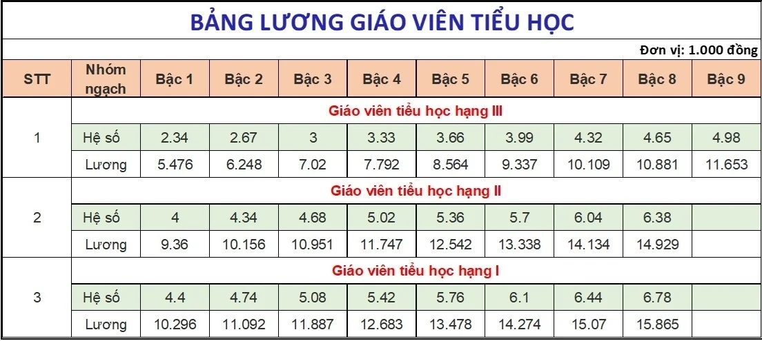 chi tiet bang luong cua giao vien cac cap moi nhat nam 2025 hinh anh 2