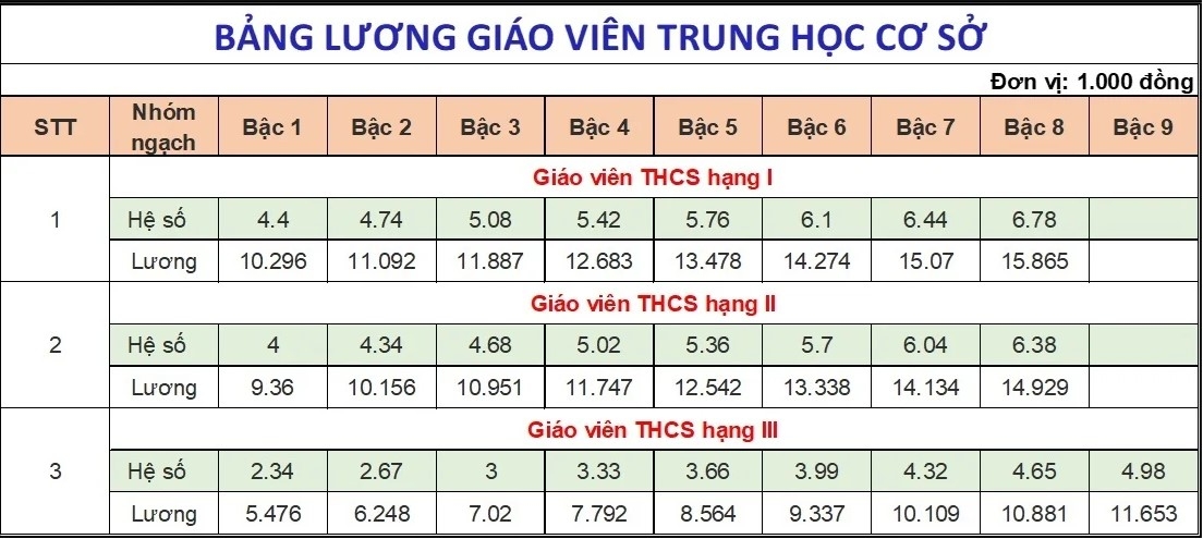 chi tiet bang luong cua giao vien cac cap moi nhat nam 2025 hinh anh 3