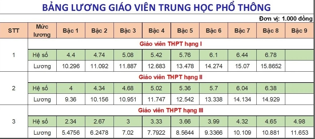 chi tiet bang luong cua giao vien cac cap moi nhat nam 2025 hinh anh 4