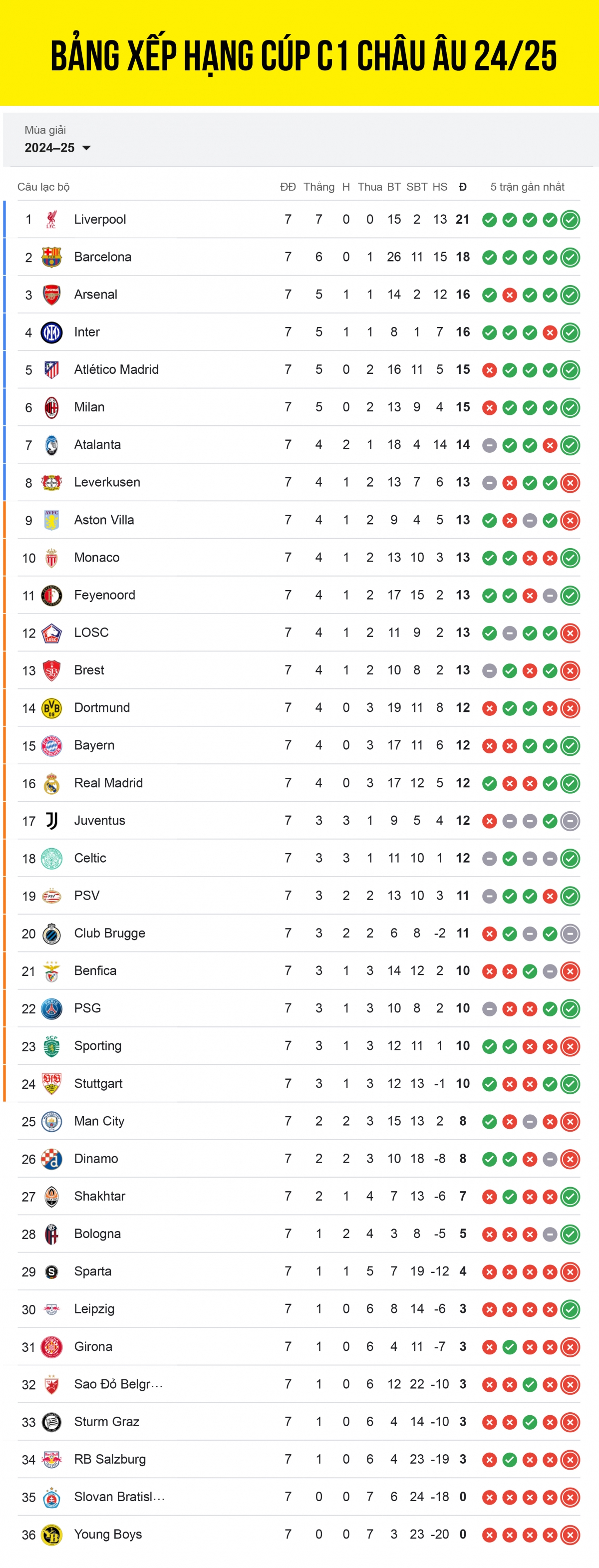 bảng xếp hạng cúp c1 châu Âu 2024 2025 mới nhất man city nguy cơ bị loại hình ảnh 1 bang xep hang cup c1 chau Au 2024 2025 moi nhat man city nguy co bi loai hinh anh 1