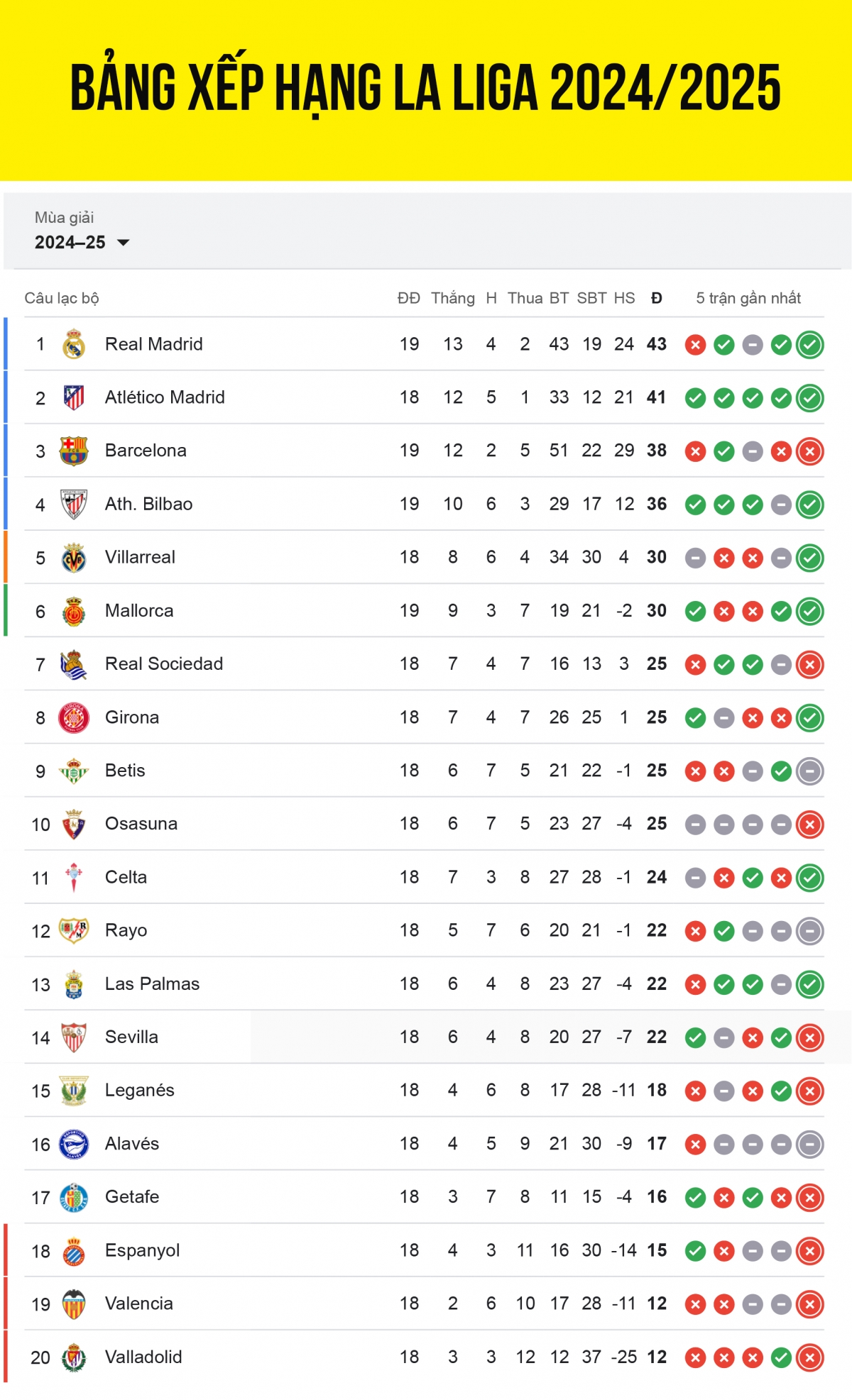 Bảng xếp hạng La Liga 2024/2025 mới nhất: Real Madrid bỏ xa Barca