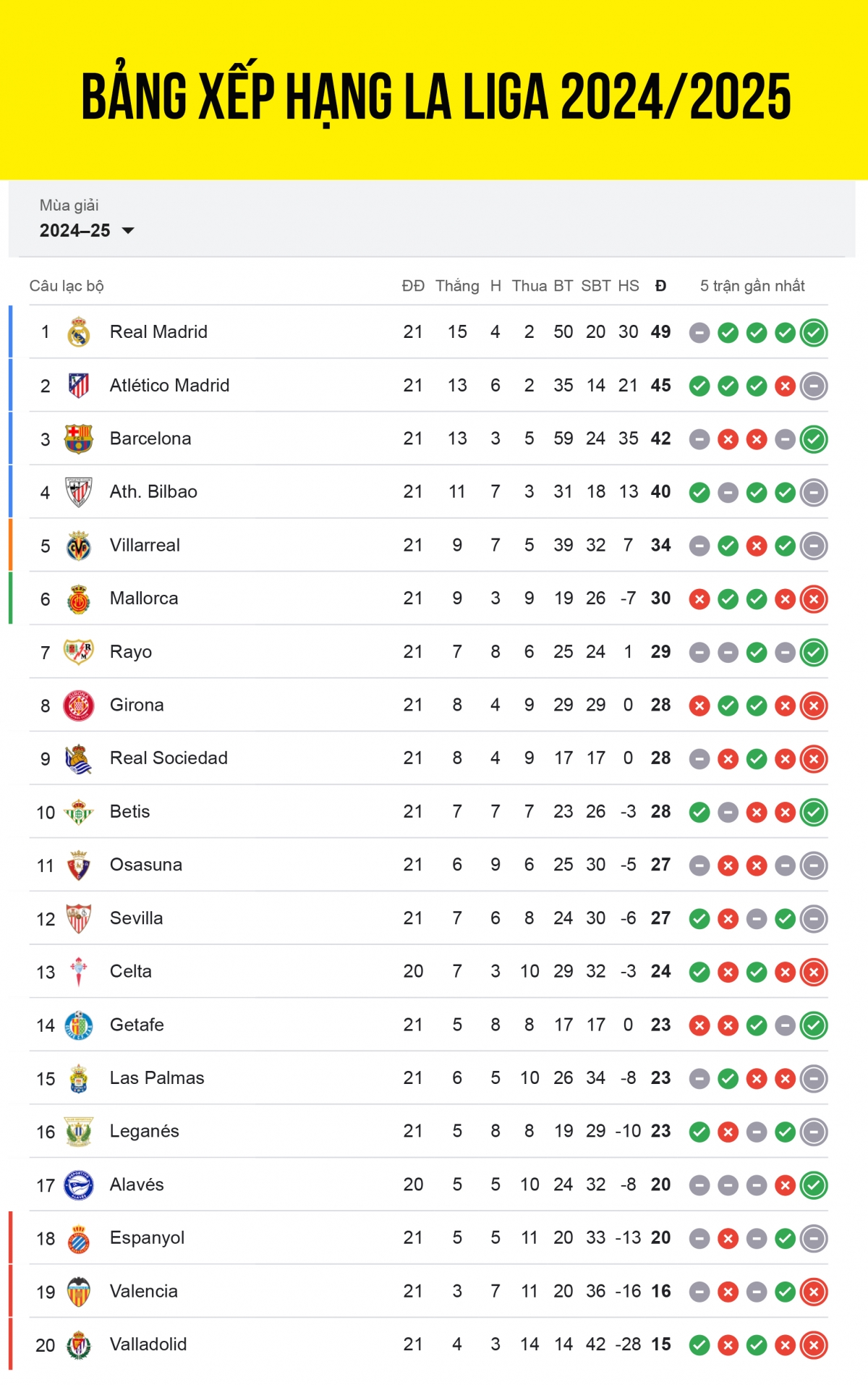bảng xếp hạng la liga 2024 2025 mới nhất real madrid bỏ xa barca hình ảnh 1 bang xep hang la liga 2024 2025 moi nhat real madrid bo xa barca hinh anh 1