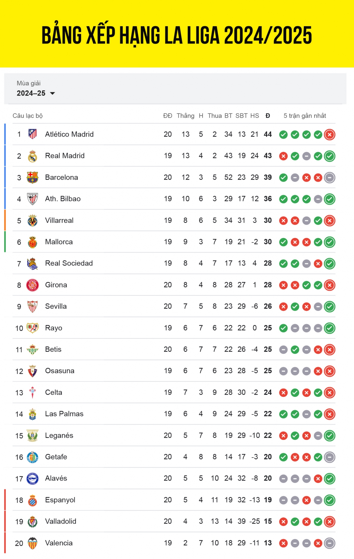 bang xep hang la liga 2024 2025 moi nhat co den tay real madrid hinh anh 1