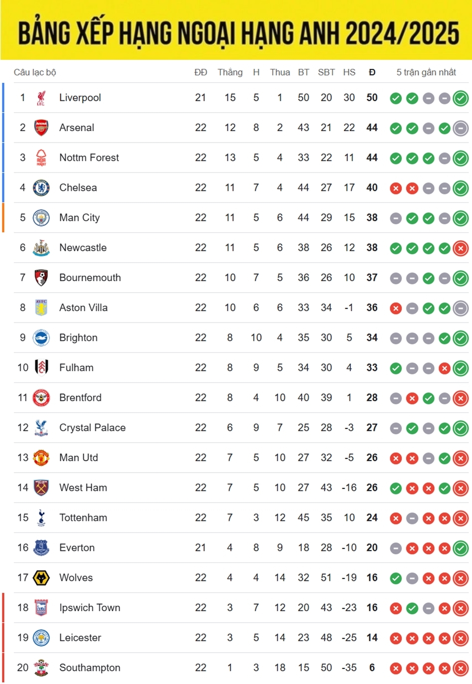 bang xep hang ngoai hang anh 2024 2025 moi nhat chelsea tro lai top 4 hinh anh 1