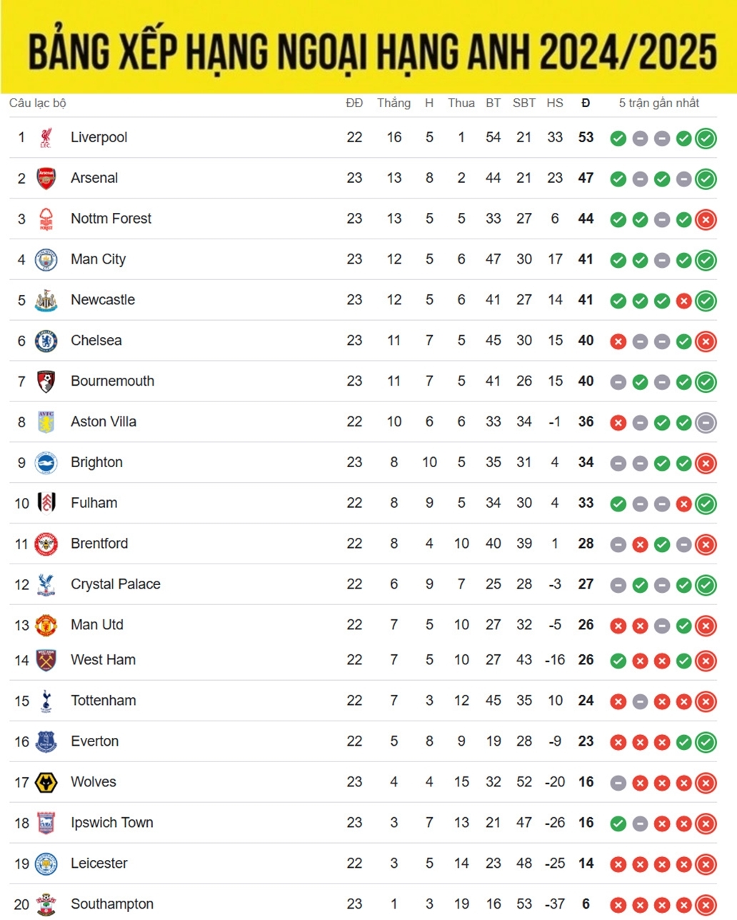 bang xep hang ngoai hang anh 2024 2025 moi nhat man city tro lai top 4 hinh anh 1