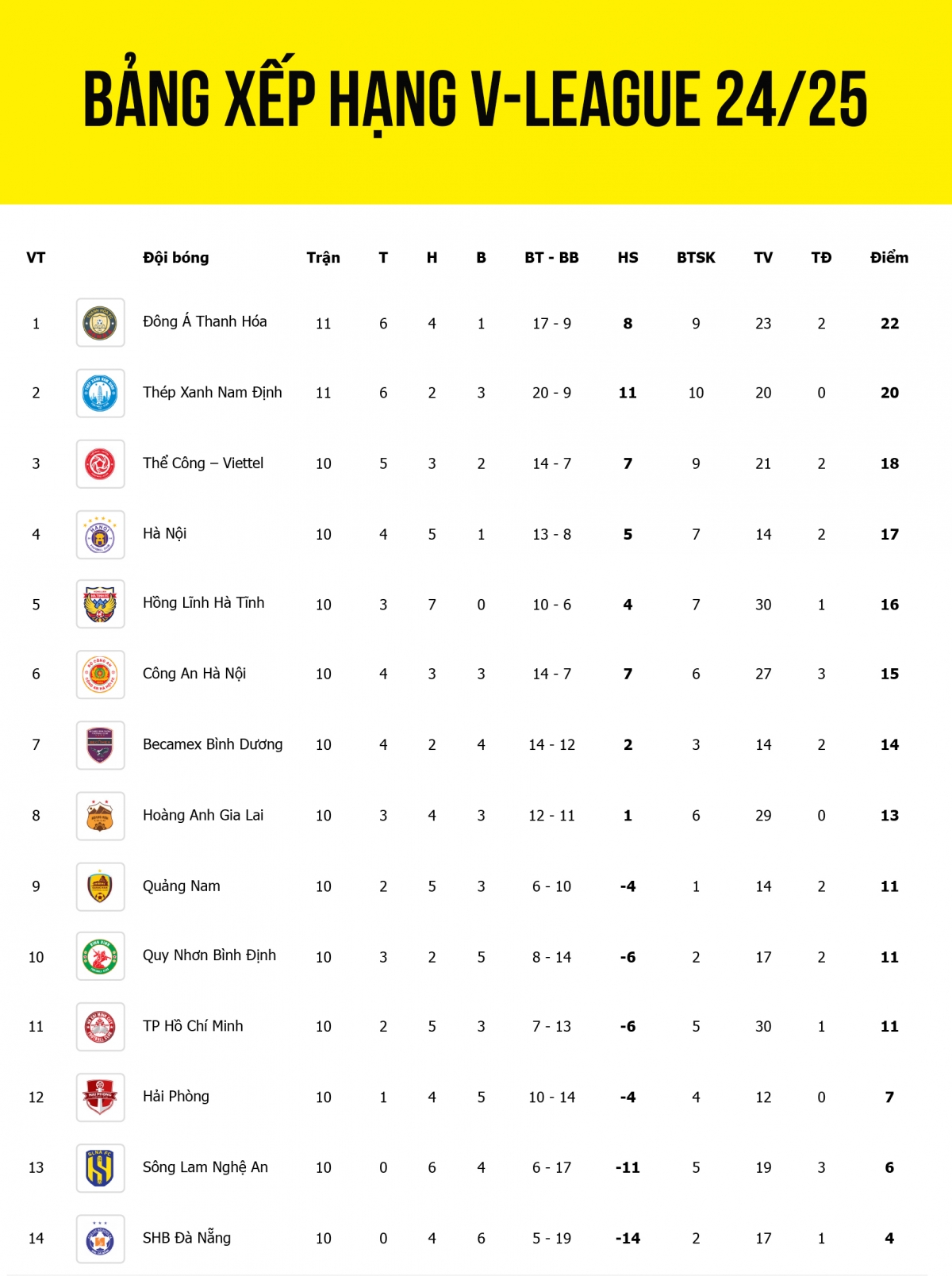 bảng xếp hạng v-league 24 25 mới nhất Đua vô địch kịch tính cao độ hình ảnh 1 bang xep hang v-league 24 25 moi nhat Dua vo dich kich tinh cao do hinh anh 1