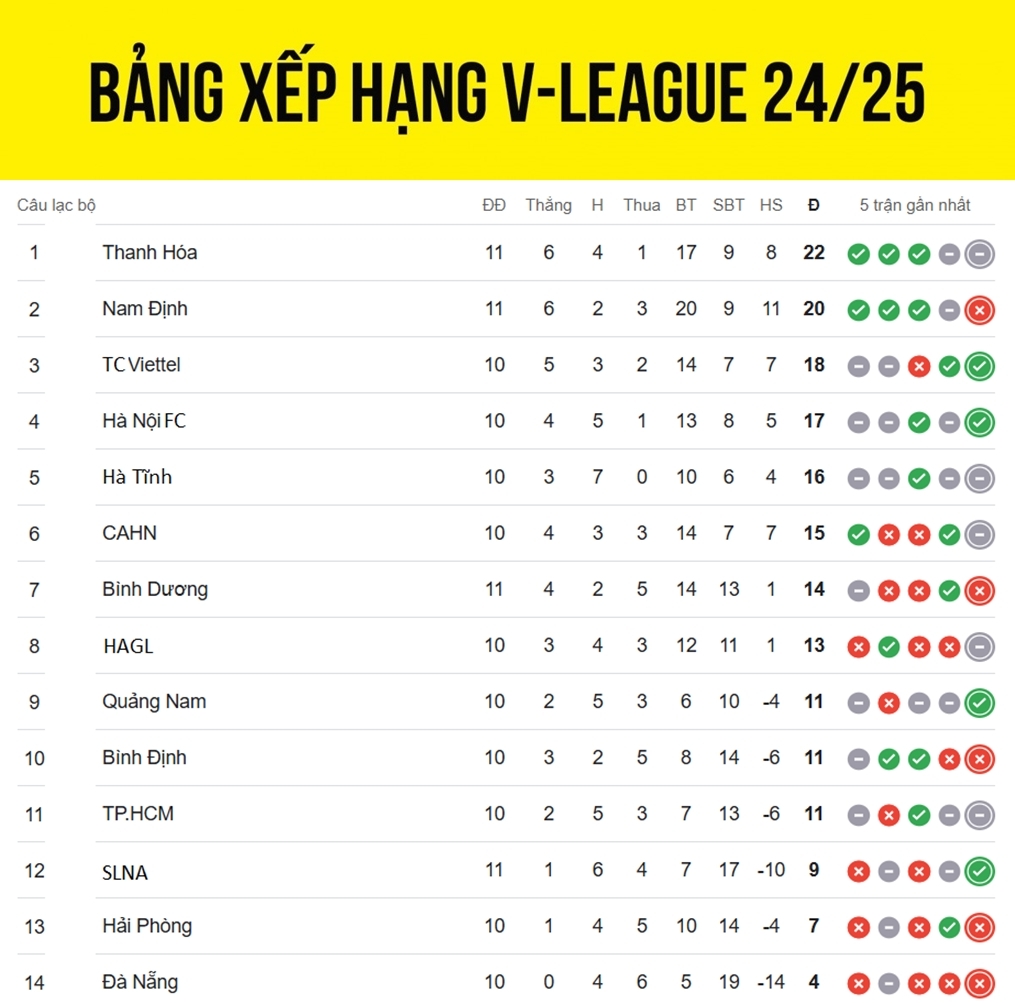 bang xep hang v-league 24 25 moi nhat hagl gap kho, slna tam thoat hiem hinh anh 1