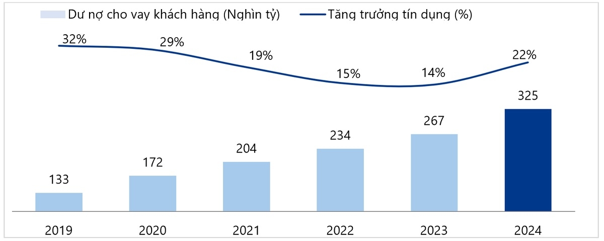 vib loi nhuan 2024 hon 9.000 ty dong, tang truong tin dung 22 , dan dau nganh hinh anh 1