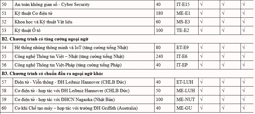 Dh bach khoa ha noi cong bo phuong an tuyen sinh 2025, bo sung them to hop moi hinh anh 7